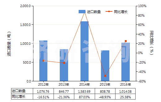 2012-2016年中國(guó)鈉的其他硫酸鹽(HS28331900)進(jìn)口量及增速統(tǒng)計(jì)